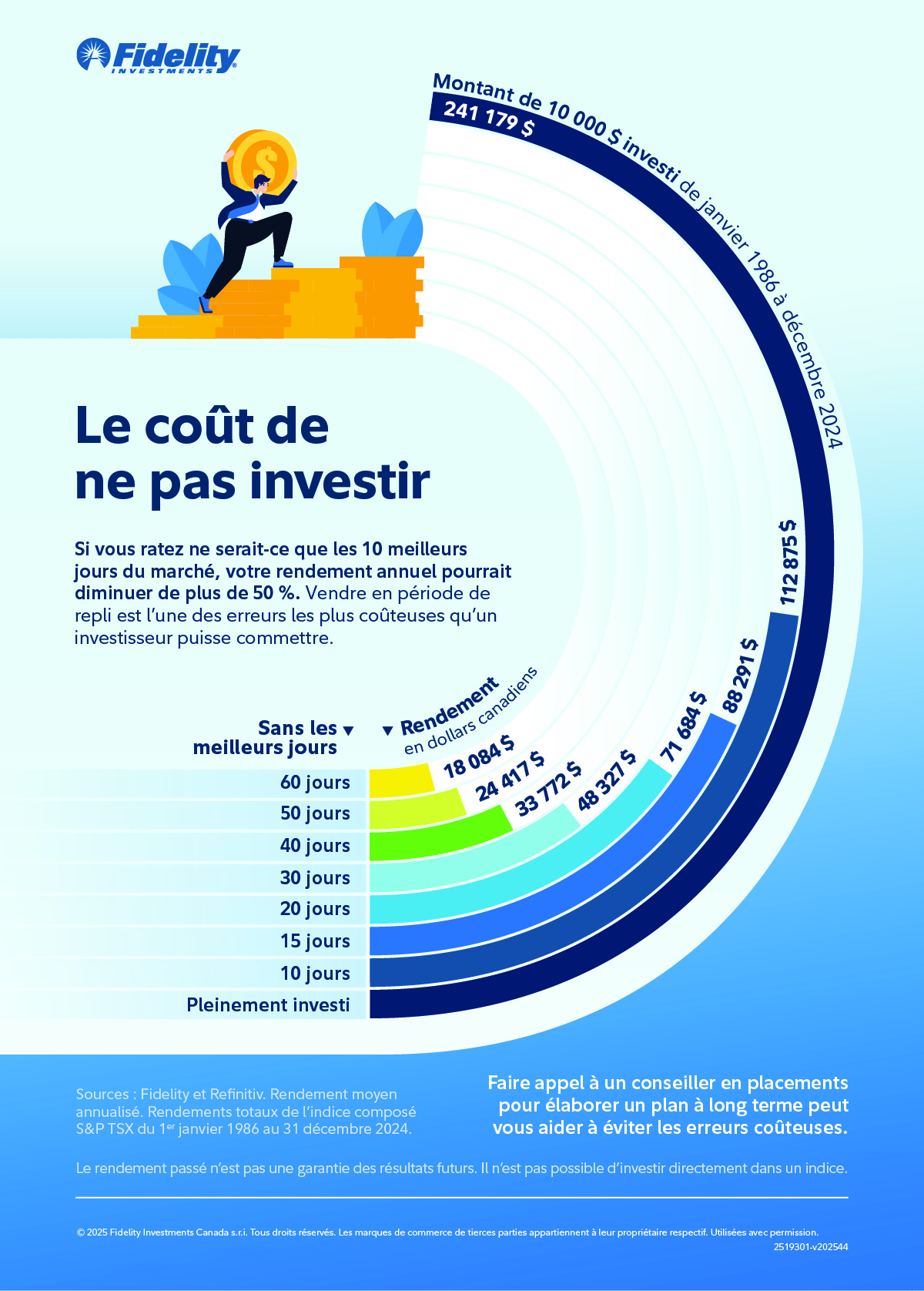Si vous ratez ne serait-ce que les 10 meilleurs jours du marché, votre rendement annuel pourrait diminuer de plus de 50 %. Vendre en période de repli est l’une des erreurs les plus coûteuses qu’un investisseur puisse commettre. Faire appel à un conseiller en placements pour élaborer un plan à long terme peut vous aider à éviter les erreurs coûteuses.